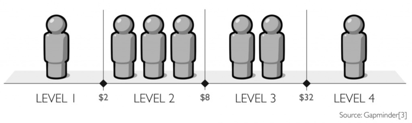 Income per person in dollars per day adjusted for price differences