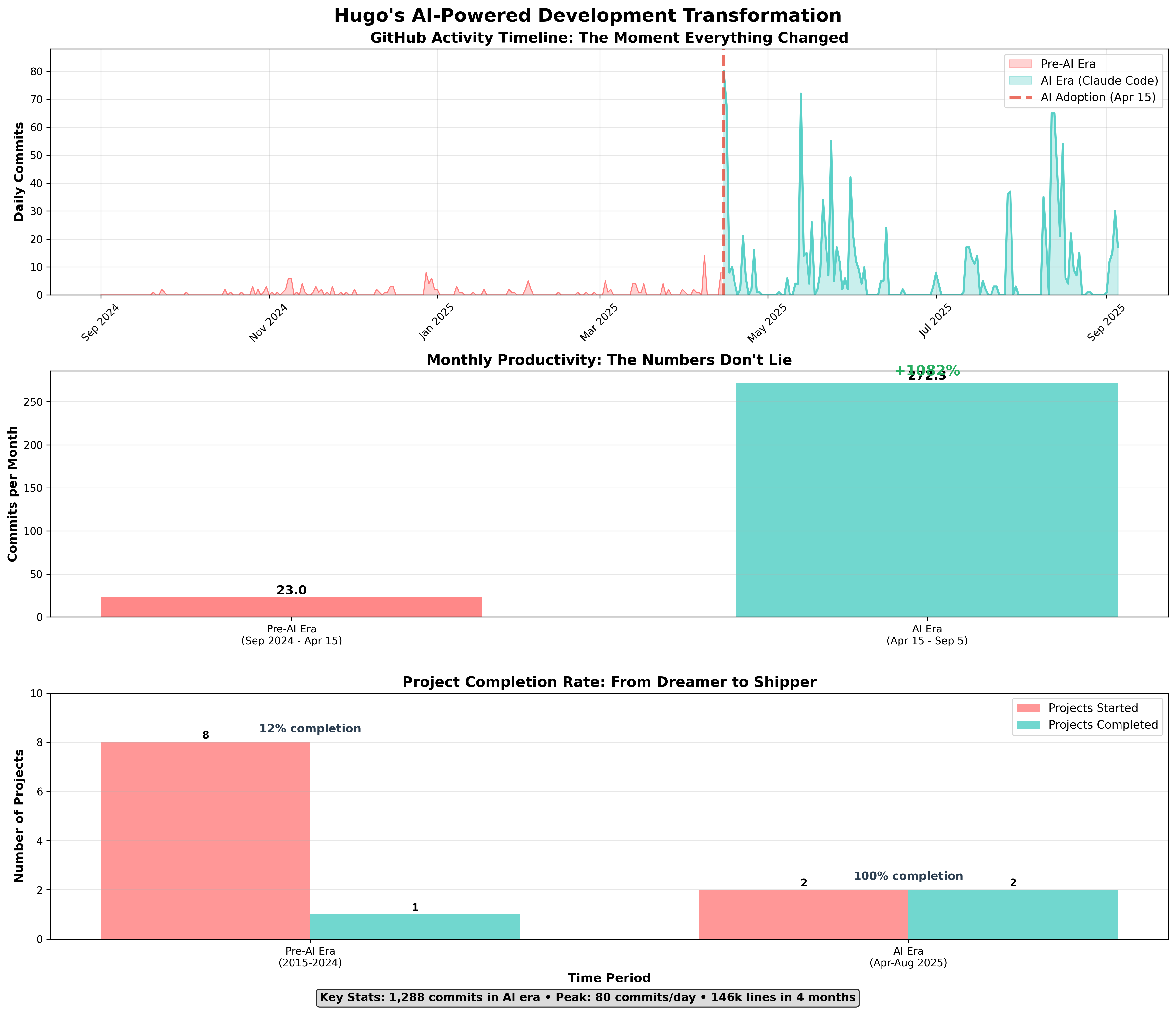 Hugo's AI-Powered Development Transformation