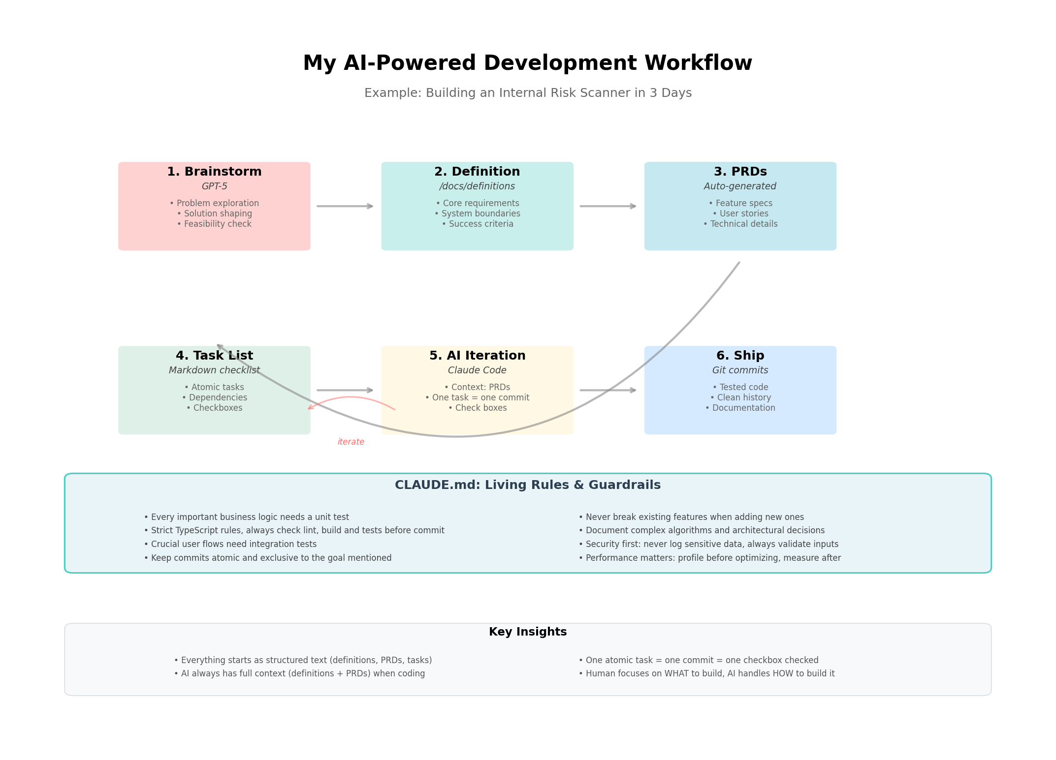 My AI-Powered Development Workflow