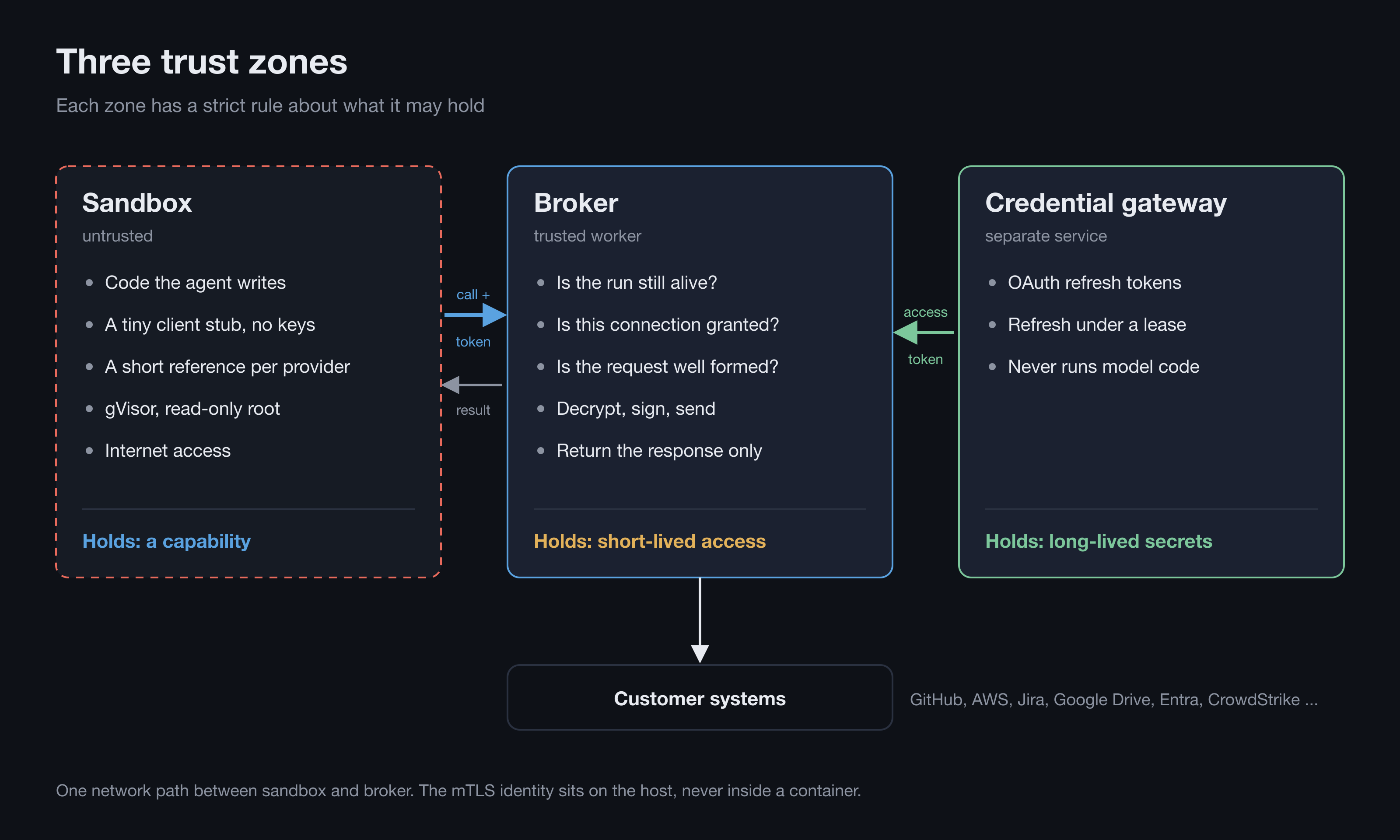 Three trust zones: an untrusted sandbox holding only a capability, a trusted broker holding short-lived access, and a credential gateway holding long-lived secrets