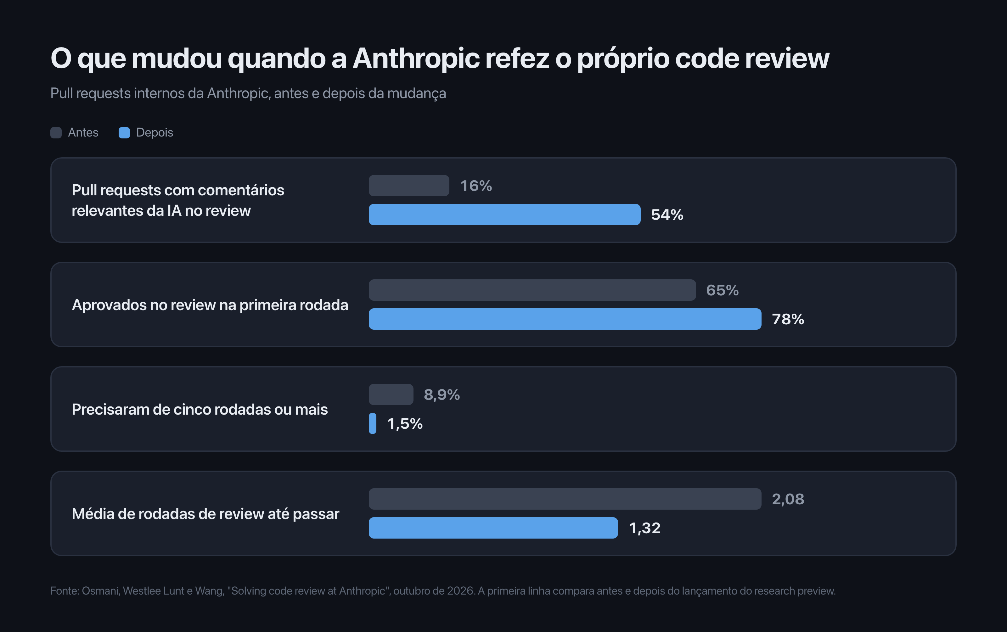 O que mudou quando a Anthropic refez o próprio code review: pull requests com comentários relevantes da IA subiram de 16% para 54%, aprovados na primeira rodada subiram de 65% para 78%, cinco rodadas ou mais caíram de 8,9% para 1,5%, e a média de rodadas até passar caiu de 2,08 para 1,32