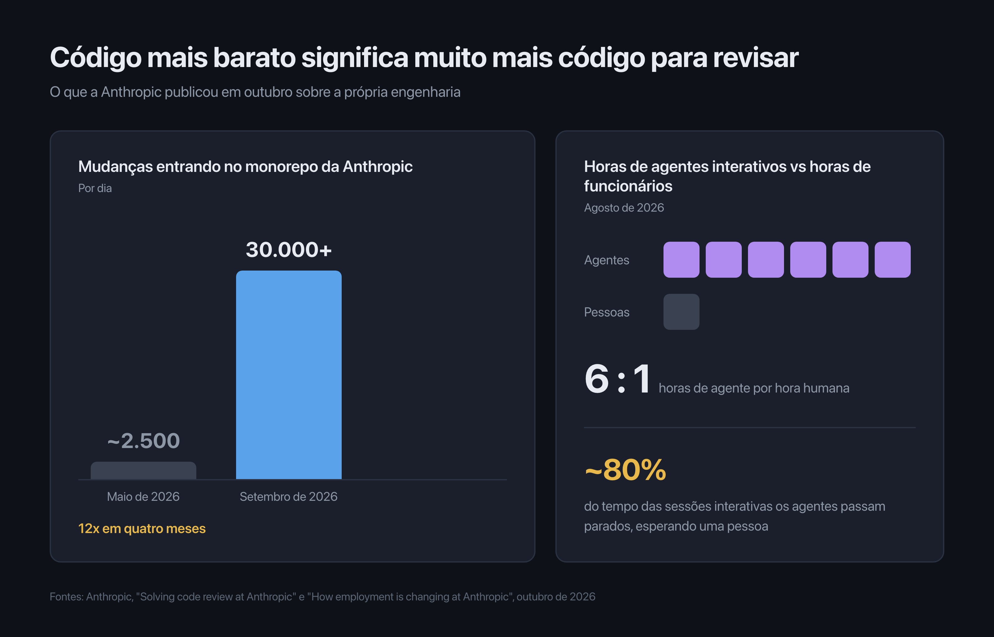 Três números da Anthropic: as mudanças no monorepo cresceram de cerca de 2.500 por dia em maio de 2026 para mais de 30.000 em setembro, as horas de agentes superaram as dos funcionários em seis para um em agosto de 2026, e os agentes passam cerca de 80% do tempo das sessões interativas esperando uma pessoa