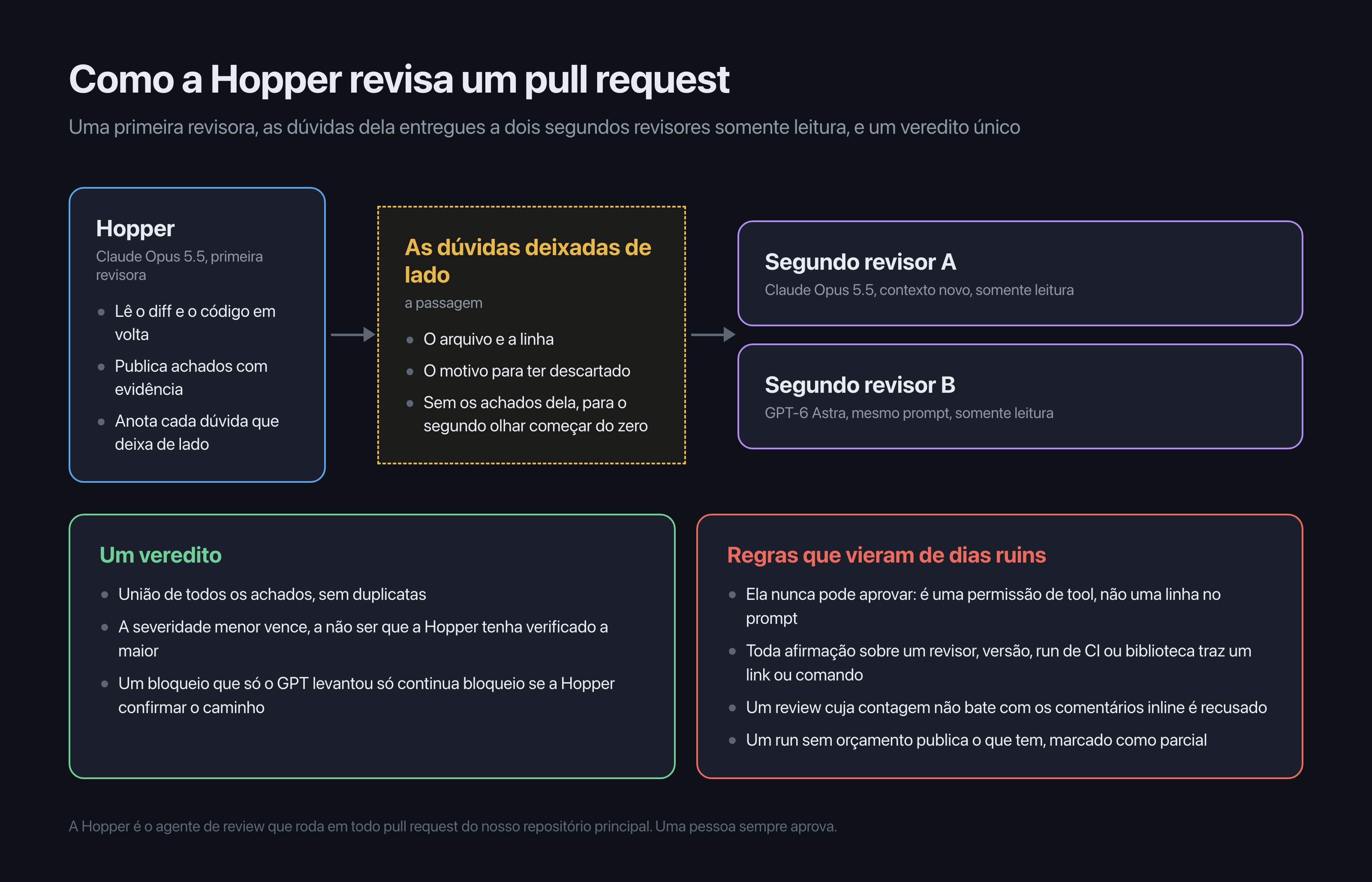 Como a Hopper revisa um pull request: a Hopper, no Claude Opus 5.5, revisa primeiro e anota as dúvidas que deixa de lado, dois segundos revisores somente leitura, no Claude Opus 5.5 e no GPT-6 Astra, checam essas dúvidas com o mesmo prompt, e os achados viram um veredito único com regras que vieram de erros passados
