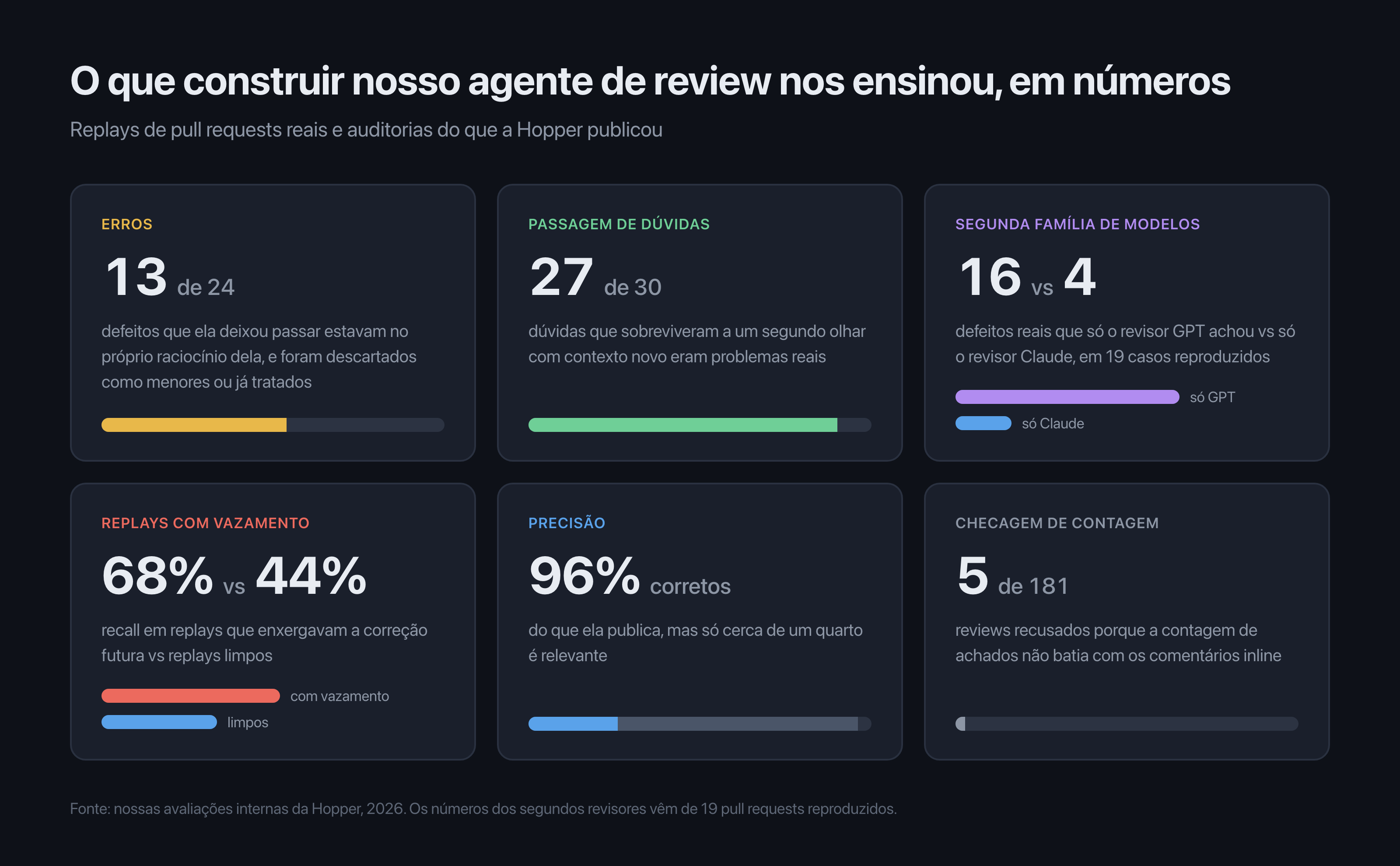 A Hopper em números: 13 de 24 erros eram dúvidas descartadas, 27 de 30 dúvidas que sobreviveram a um segundo olhar eram reais, o revisor GPT achou 16 defeitos que o Claude não viu contra 4 no sentido contrário, o recall foi de 68% nos replays com vazamento contra 44% nos limpos, 96% dos achados publicados estão corretos com cerca de um quarto relevante, e a checagem de contagem recusou 5 de 181 reviews