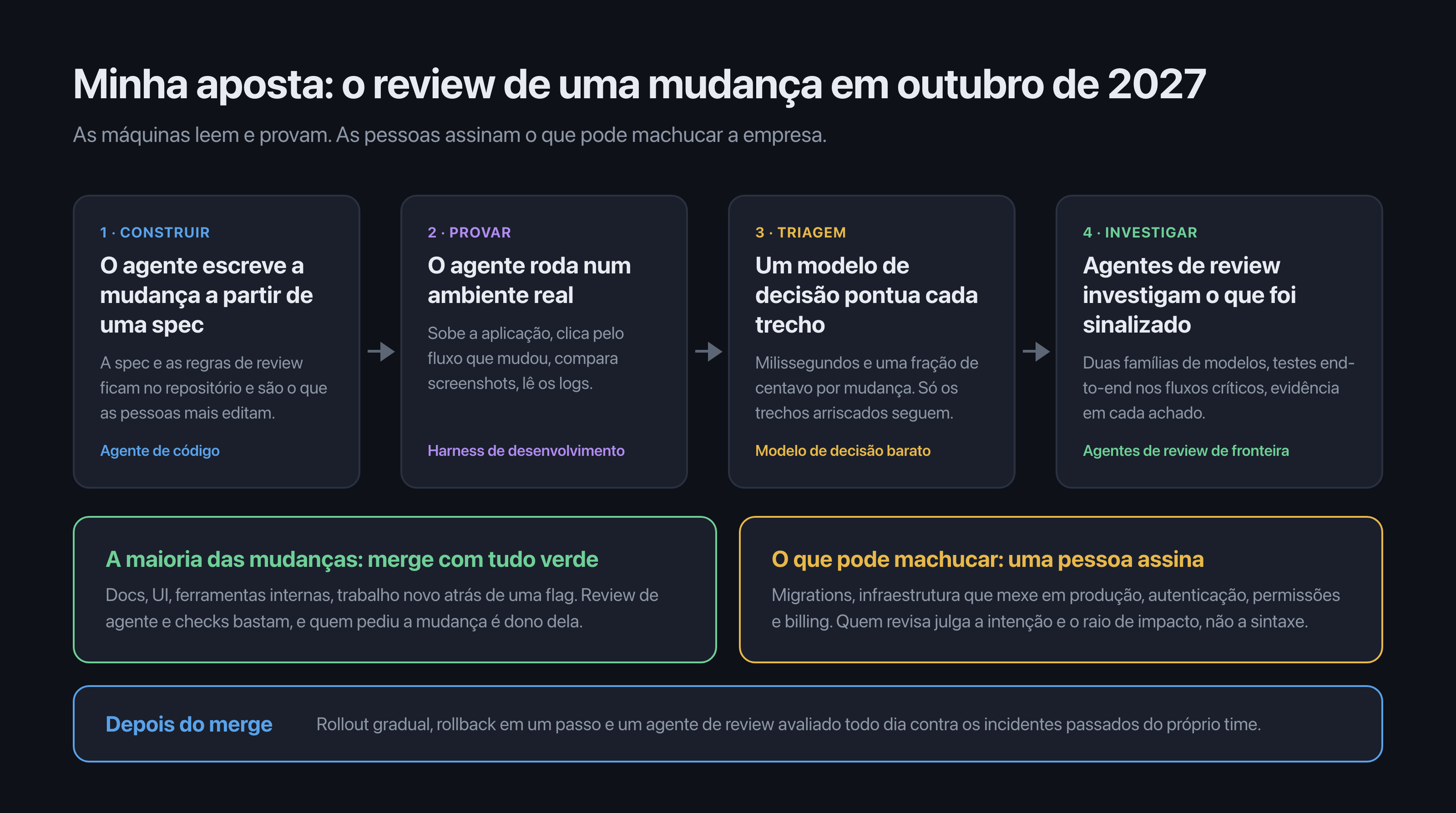 Minha aposta para o review de uma mudança em outubro de 2027: um agente escreve a mudança a partir de uma spec, prova o comportamento num ambiente real, um modelo de decisão pontua cada trecho, agentes de review investigam o que foi sinalizado, a maioria das mudanças entra com tudo verde, uma pessoa assina migrations, infraestrutura, autenticação, permissões e billing, e depois do merge vêm rollout gradual, rollback rápido e um revisor avaliado todo dia contra incidentes passados