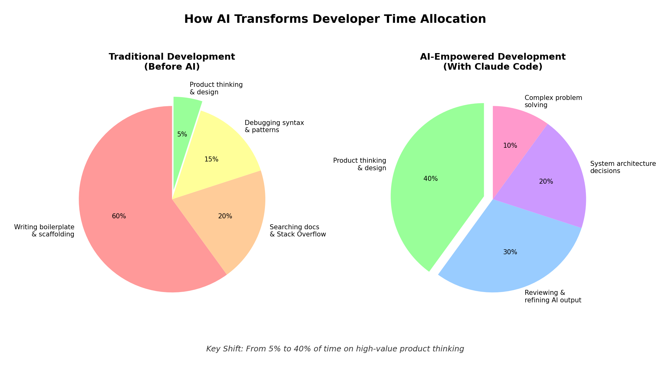 How AI Transforms Developer Time Allocation